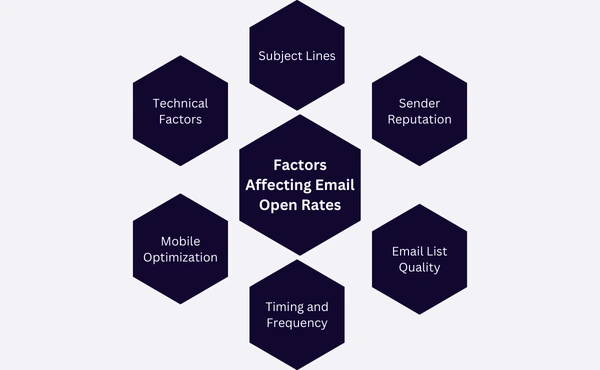 Factors Affecting Email Open Rates